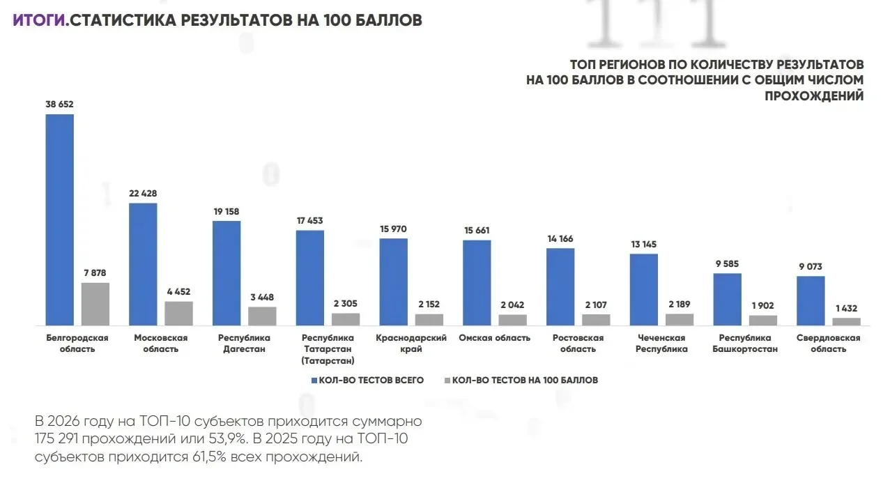Дагестан вошел в топ-3 регионов России по итогам «ИТ-диктанта 2026»