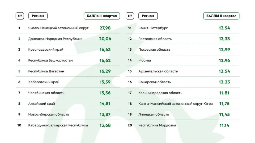 Министерство по делам молодежи РД в пятерке лидеров по уровню активности в социальных сетях